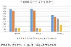 全场景覆盖+高端突破，解码思特威车载CIS的增长逻辑