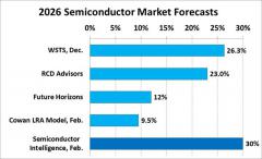 冰火两重天：AI 推动 2025 年半导体行业整体增长 25.6%，内存短缺却拖累 PC 手机芯片厂商业绩