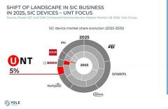机构：SiC功率加速爆发，中国厂商正在重塑供应链